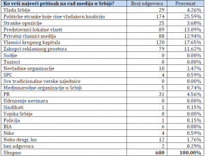 tabela 3 pitisci u radu